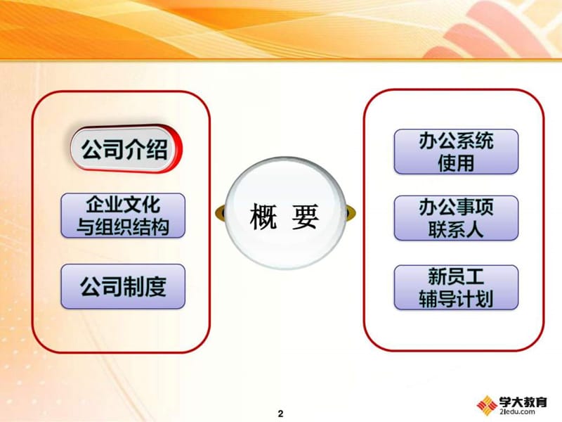 学大教育新员工入职培训课件.ppt_第3页