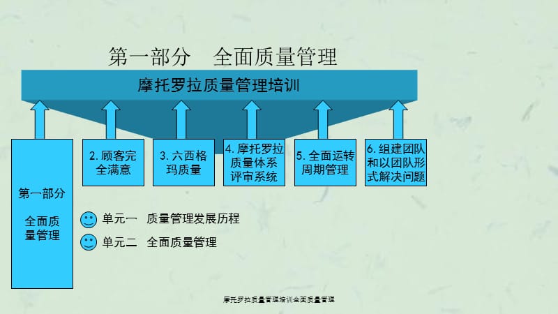 摩托罗拉质量管理培训全面质量管理课件.ppt_第1页