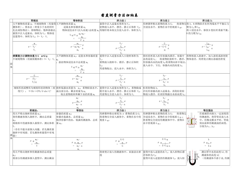 测电阻和密度的方法对照表.doc_第2页