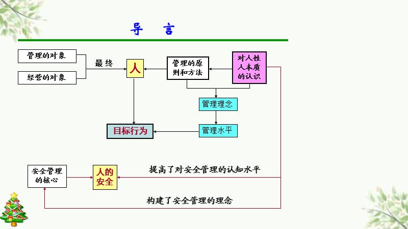 人性化安全管理理念的发展与创新课件.ppt_第3页