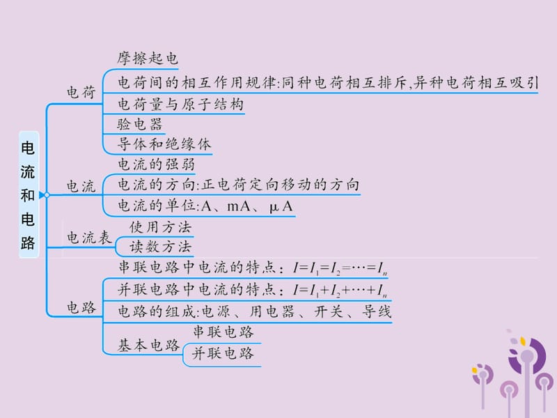 2018年九年级物理全册 第十四章 了解电路本章复习课件 （新版）沪科版.ppt_第2页