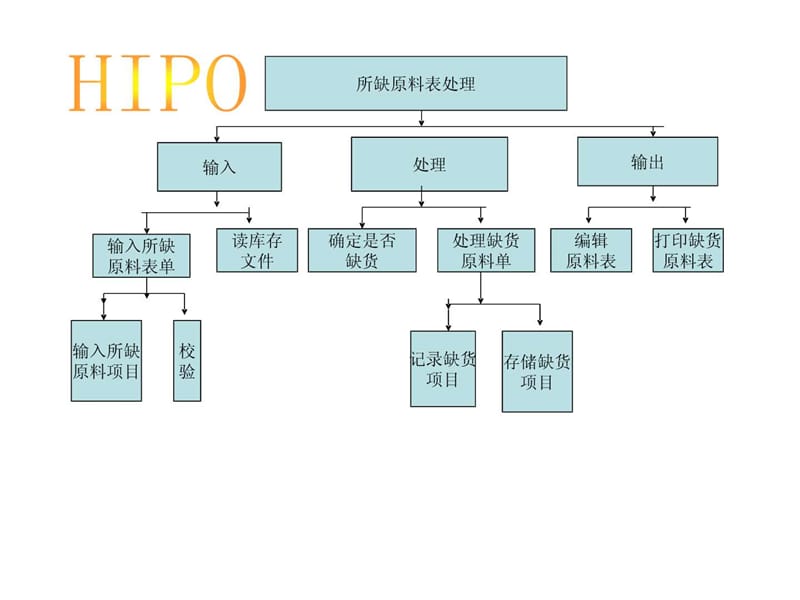 信息管理系统实例-HIPO课件.ppt_第2页