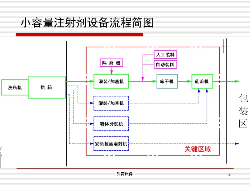 灌装联动线风险控制与验证【行业优选】.ppt_第2页