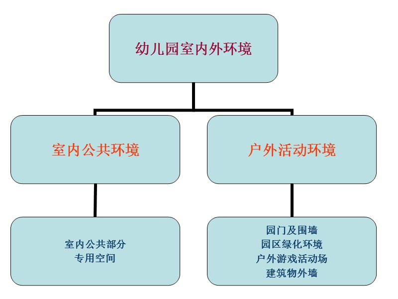 环创3：幼儿园室内外空间环境的创设【苍松书屋】.ppt_第3页