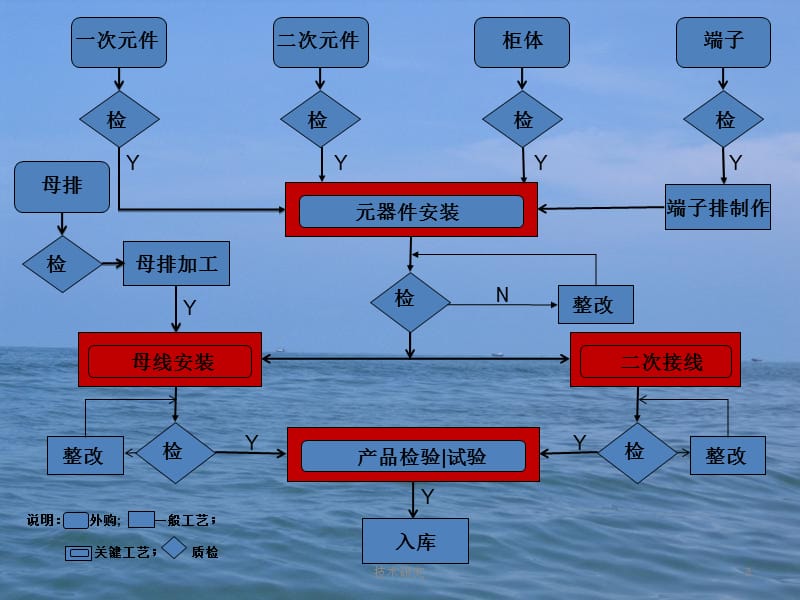 成套开关柜二次布线工艺示范讲解【高教课件】.ppt_第3页