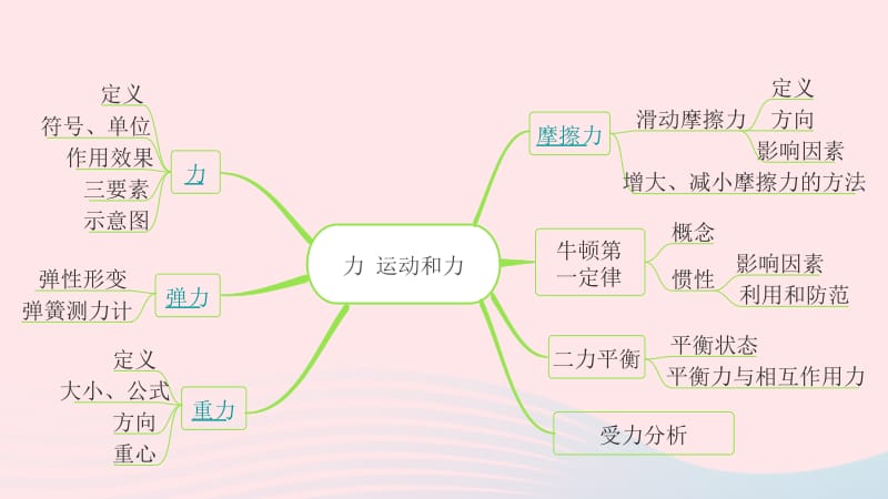 广东省2020中考物理一轮复习 第八讲 力 运动和力 命题点1 力 重力 弹力 摩擦力课件.pptx_第2页