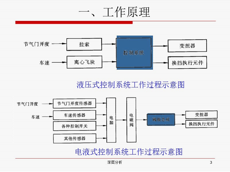 AT变速器液压液压控制系统【苍松书苑】.ppt_第3页