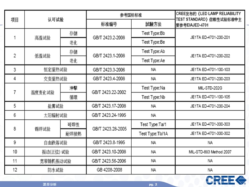 EIAJED-4701和GB试验方法【苍松书苑】.ppt_第2页