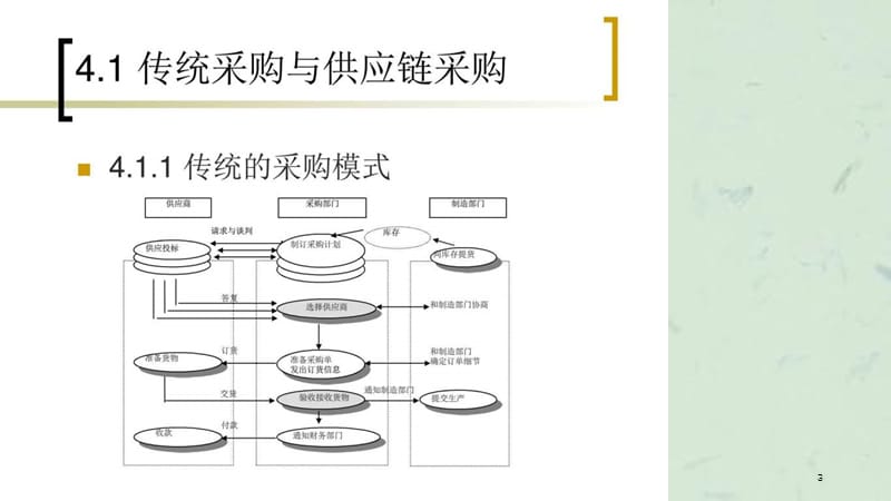 供应链采购管理课件.ppt_第3页