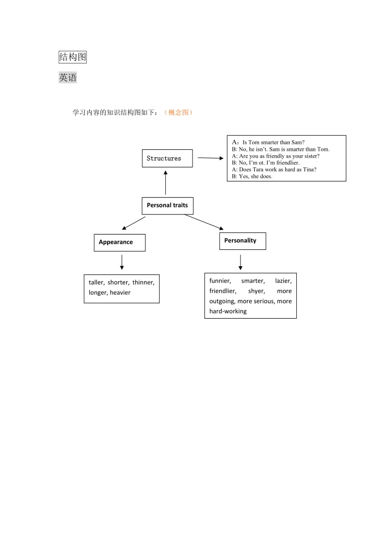 杨艳玲结构图（英语）.doc_第1页