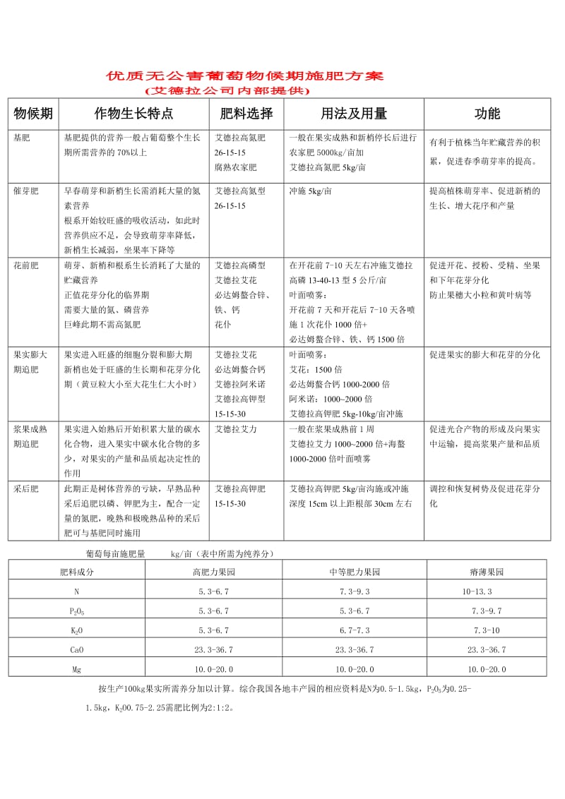 无公害葡萄物候期简易施肥方案.docx_第1页