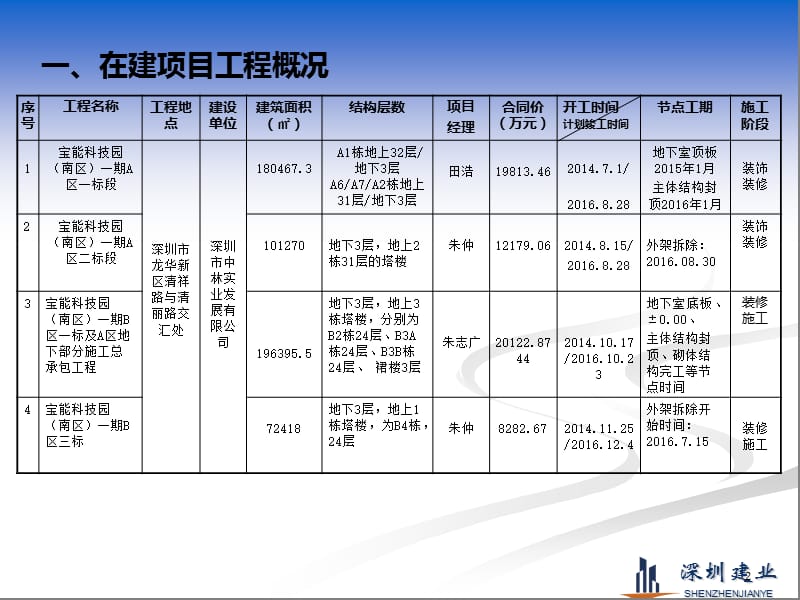 杨绍明项目部9月例会工程管理汇报(最终版)课件.pptx_第2页