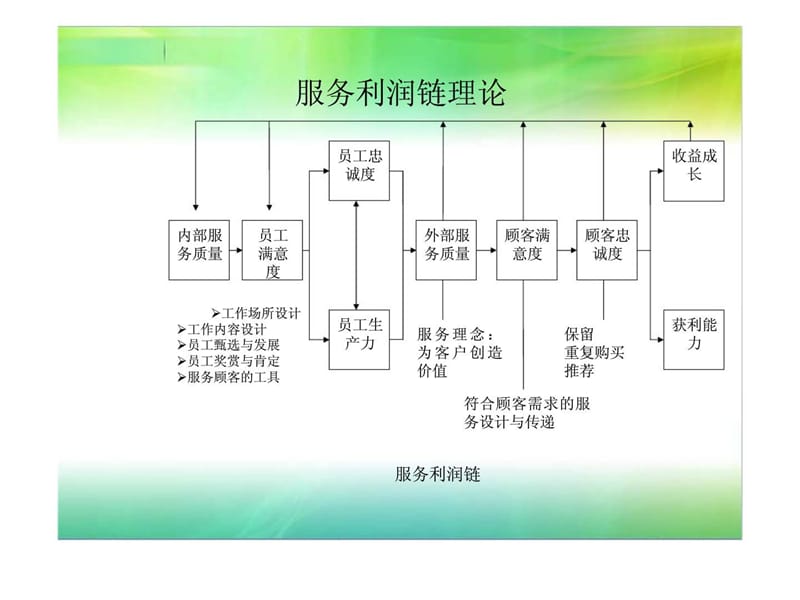 营销12服务人员管理课件.ppt_第3页