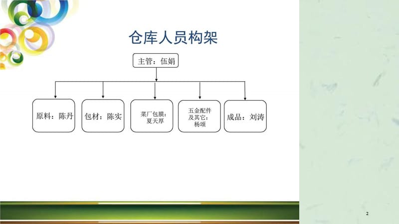 仓库管理员培训课件.ppt_第2页