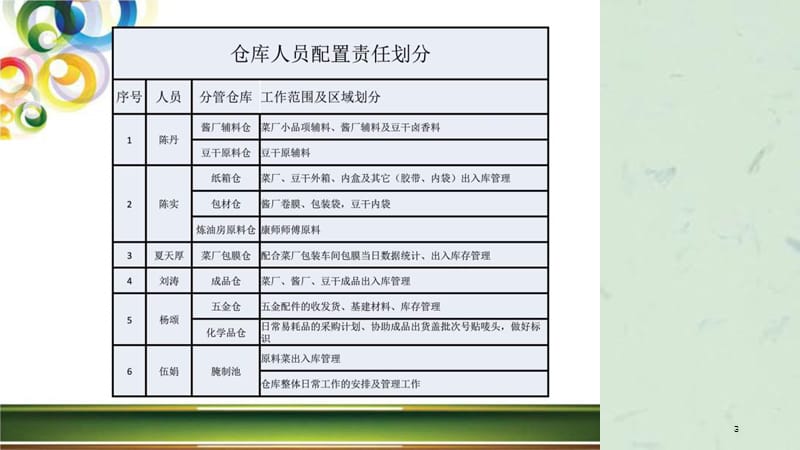 仓库管理员培训课件.ppt_第3页