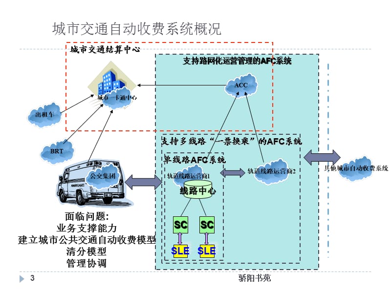 地铁自动售检票系统介绍【业界相关】.ppt_第3页