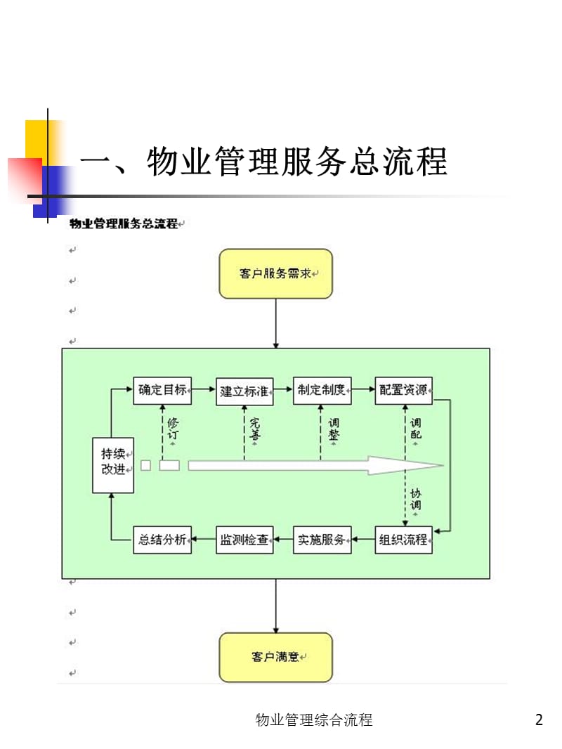 物业管理综合流程课件.ppt_第2页