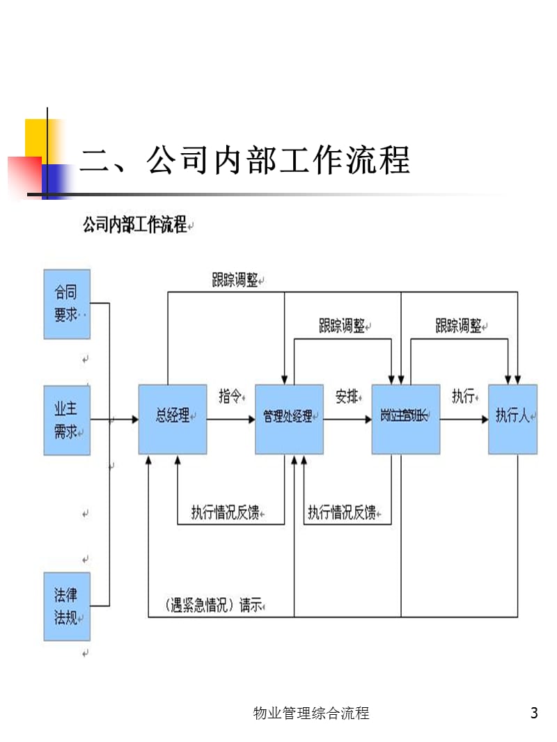 物业管理综合流程课件.ppt_第3页