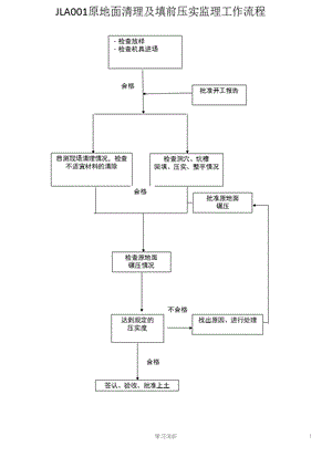 公路工程监理工作程序及质量控制节点【行业信息】.ppt