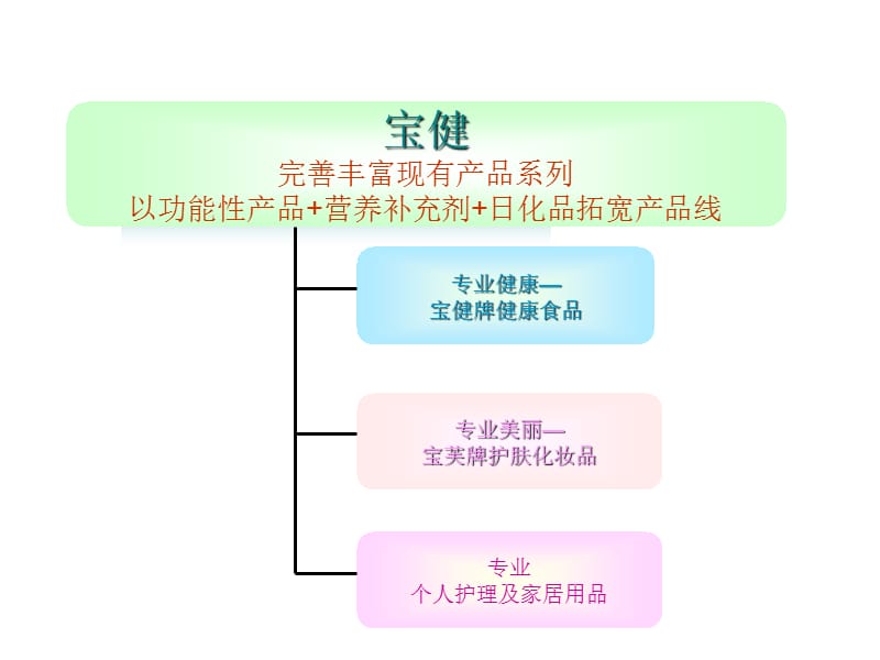 《产品销售策略入门》PPT课件.ppt_第2页