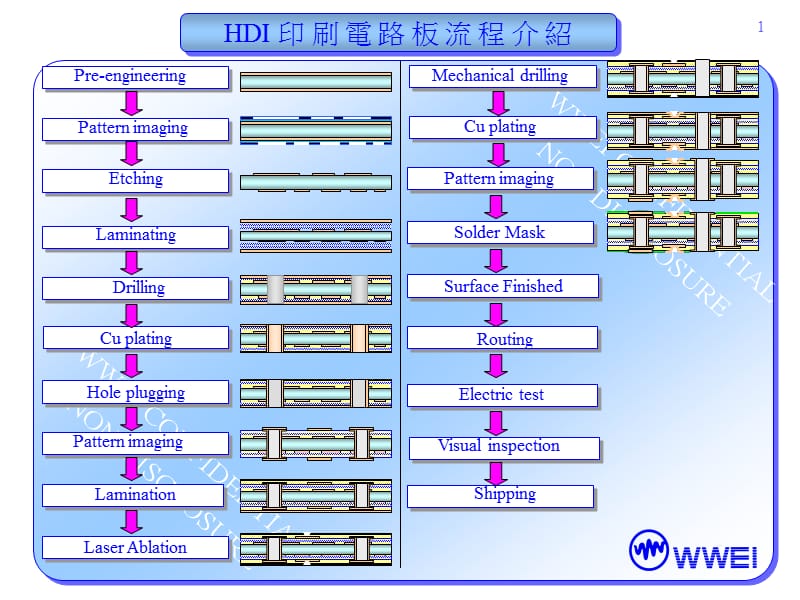 HDI印刷线路板流程介绍【行业信息】.ppt_第2页