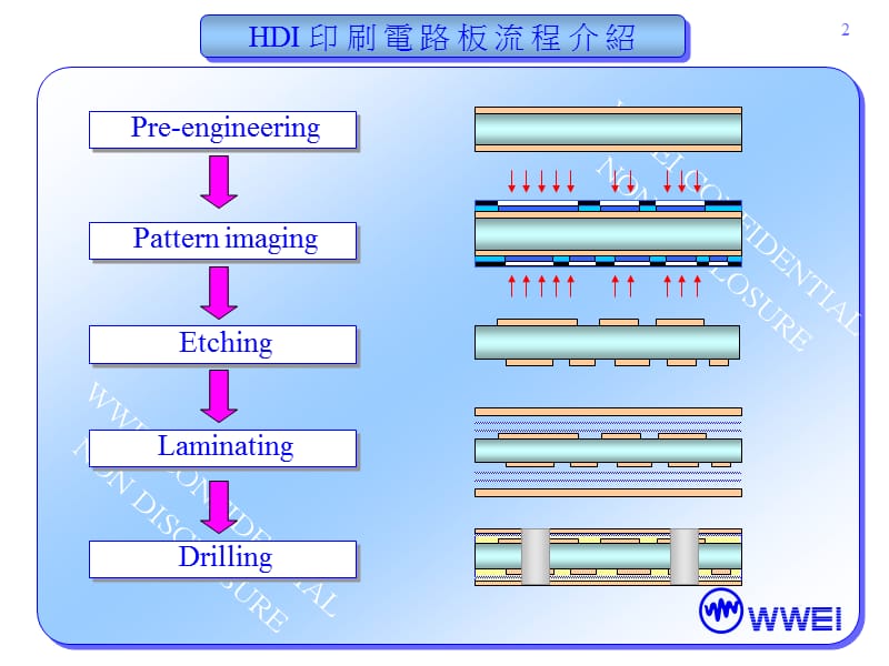 HDI印刷线路板流程介绍【行业信息】.ppt_第3页