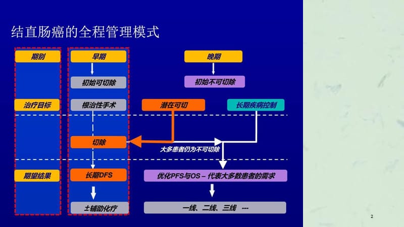 肠癌全程管理课件.ppt_第2页