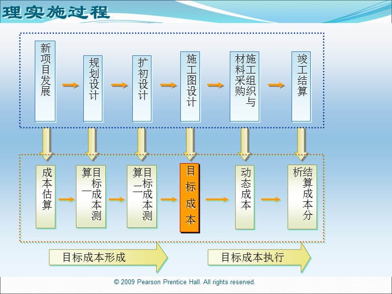 《成本控制分析》PPT课件.ppt_第3页