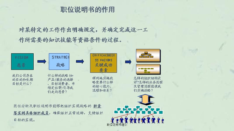 职位说明书培训课件.ppt_第3页