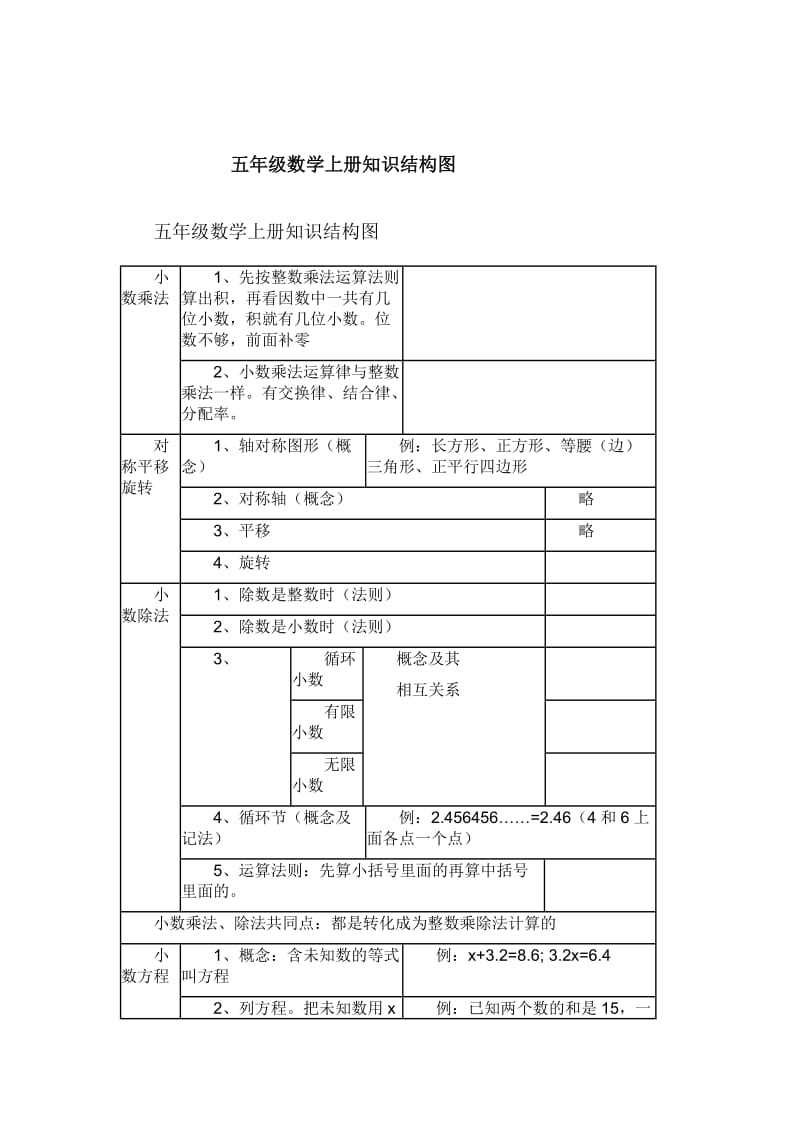 五年级上册数学知识结构图.docx_第1页