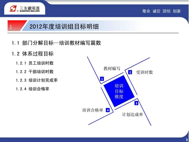 培训-工作总结-绝对经典课件.ppt_第3页