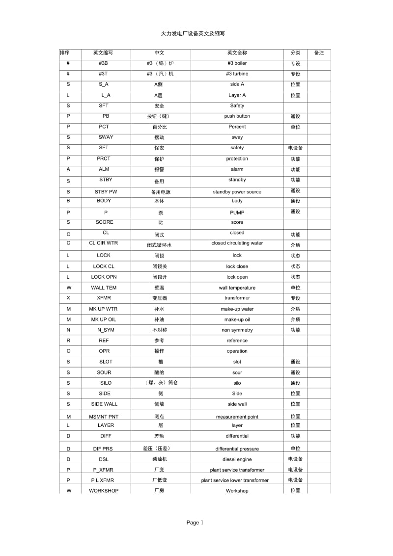 火电厂设备专用英语缩写.docx_第1页