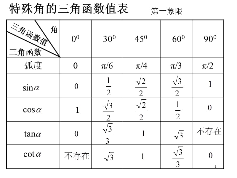 特殊角的三角函数值表高中用87323.ppt_第1页