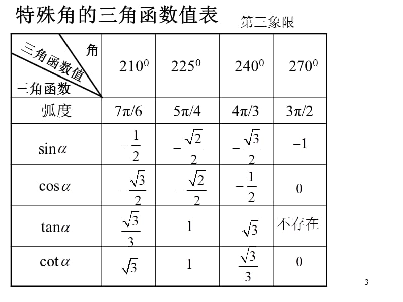 特殊角的三角函数值表高中用87323.ppt_第3页