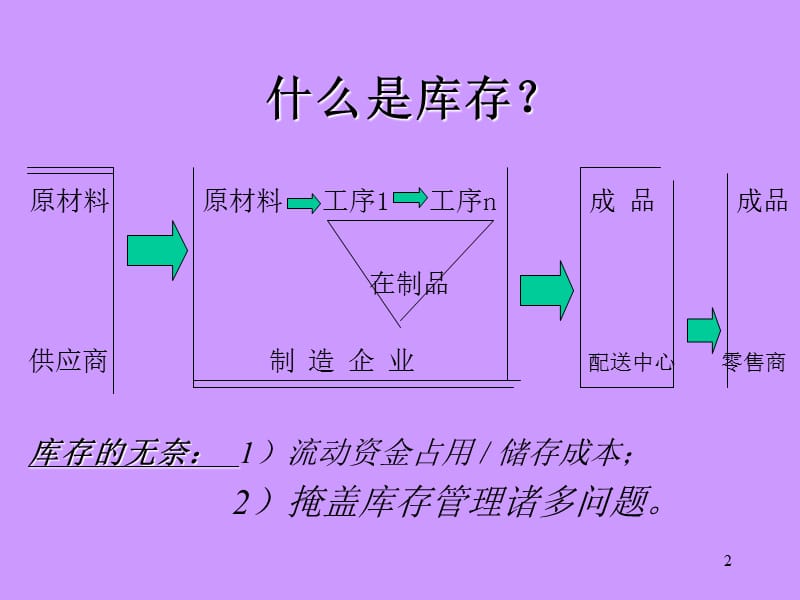 库存控制与管理方法课件.ppt_第2页