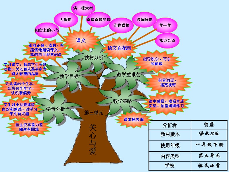 一年级语文下册第三单元知识树贺蔚.ppt_第1页