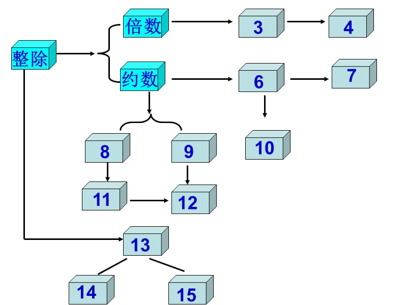 六年级数学复习-数的整除.ppt_第3页