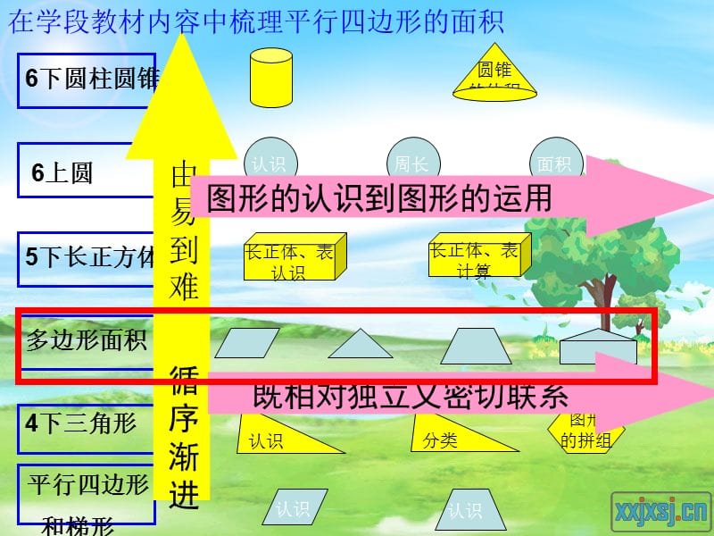 平行四边形的面积结构图.ppt_第1页