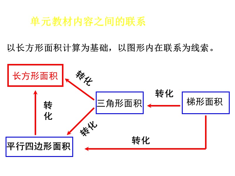 平行四边形的面积结构图.ppt_第2页