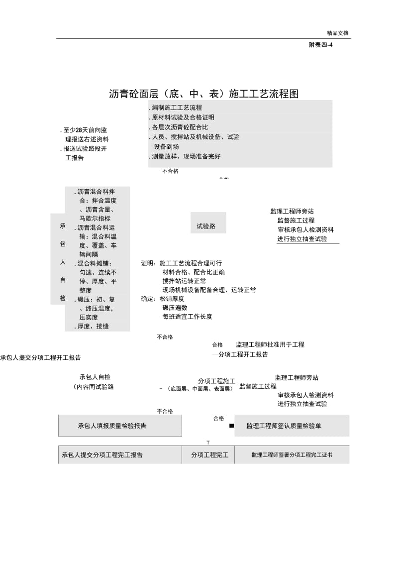 S201公路工程施工工艺流程图.docx_第1页