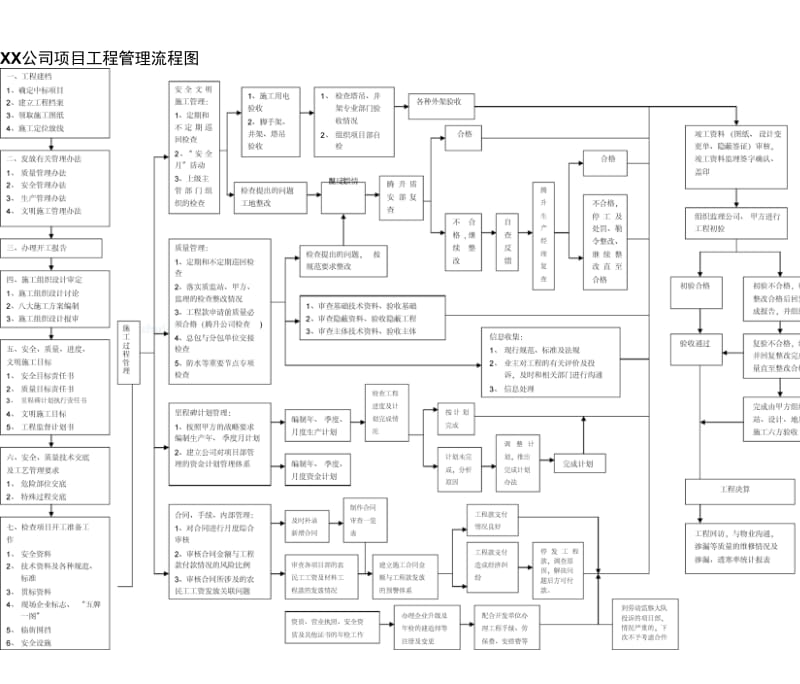 XX公司项目工程管理流程图.docx_第1页