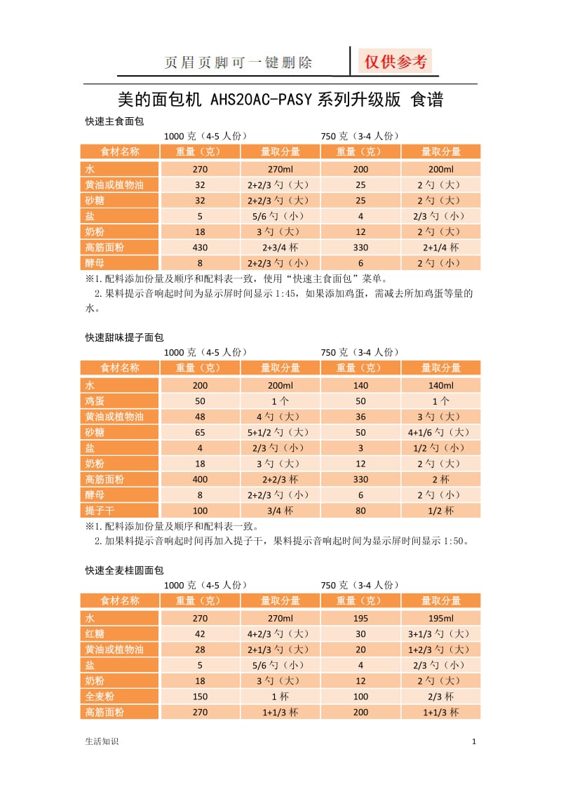 美的面包机 AHS20AC-PASY系列升级版 食谱[生活技巧].doc_第1页