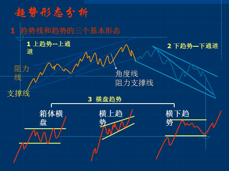 《趋势形态图解》PPT课件.ppt_第1页