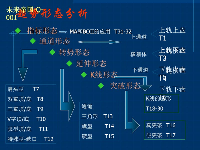 《趋势形态图解》PPT课件.ppt_第2页