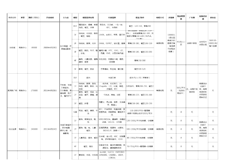 长沙市购物中心项目租金与品牌入驻情况数据.docx_第1页