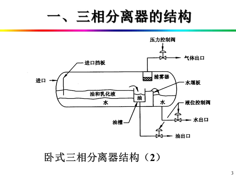 油气集输-油气水分离技术课件.ppt_第3页