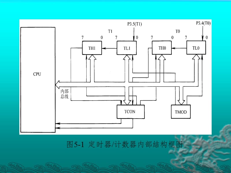 单片机原理第5章PPT课件.ppt_第3页