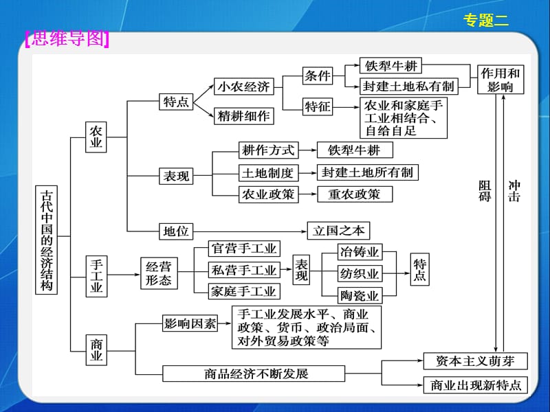 2古代中国的农耕经济PPT课件.ppt_第2页