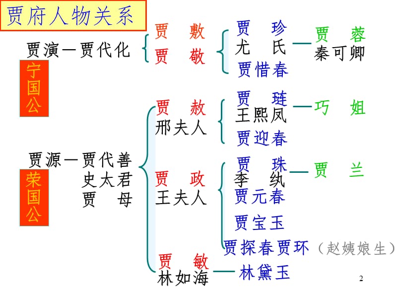 林黛玉进贾府路线图与贾府人物关系表PPT课件.ppt_第2页