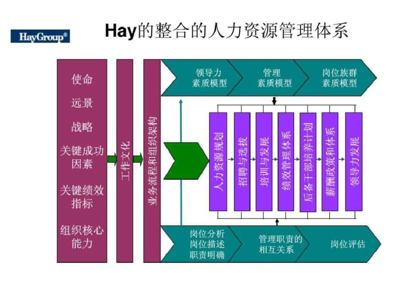 【新版】《HR管理模型汇总》PPT课件.pdf_第2页